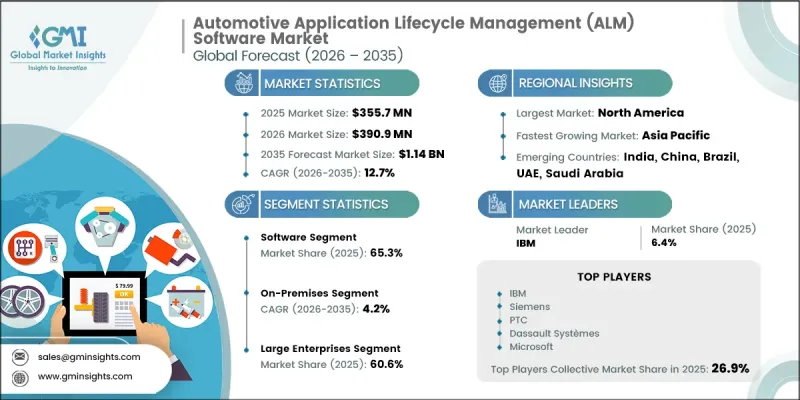 Automotive Application Lifecycle Management (ALM) Software Market - IMG1