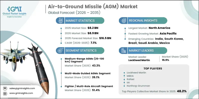Air-to-Ground Missile (AGM) Market - IMG1