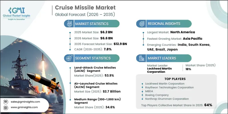 Cruise Missile Market - IMG1