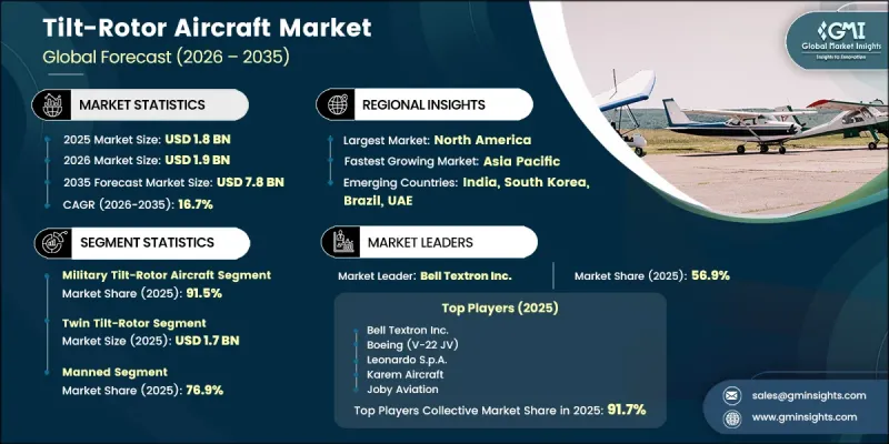 Tilt-Rotor Aircraft Market - IMG1