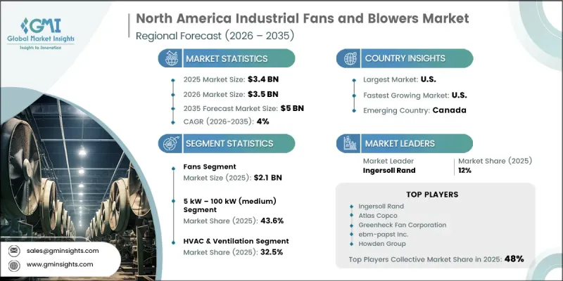 North America Industrial Fans and Blowers Market - IMG1