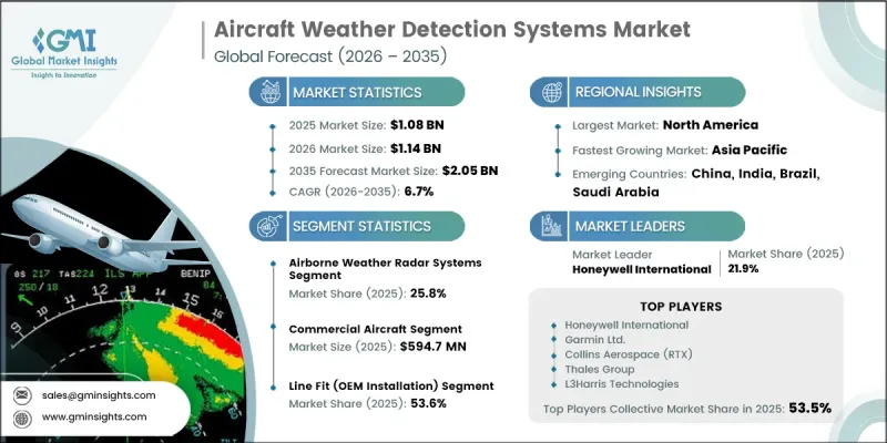 Aircraft Weather Detection Systems Market - IMG1