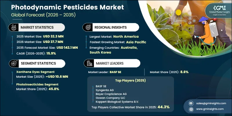 Photodynamic Pesticides Market - IMG1