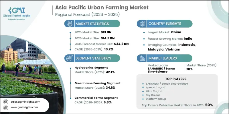 Asia Pacific Urban Farming Market - IMG1