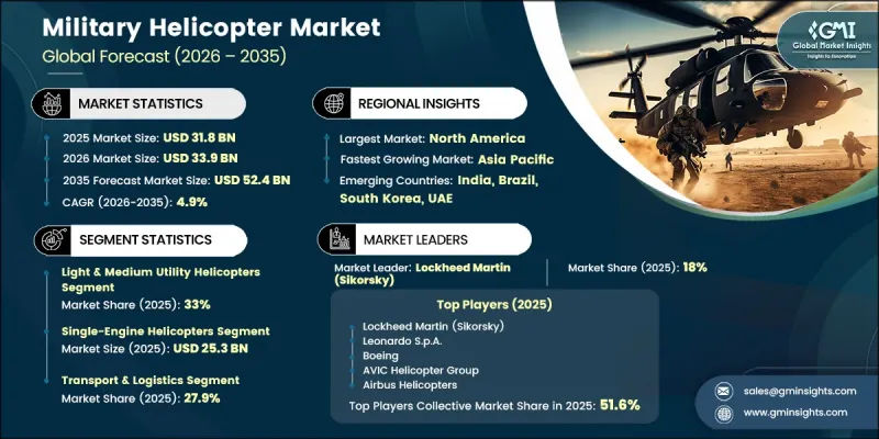 Military Helicopter Market - IMG1