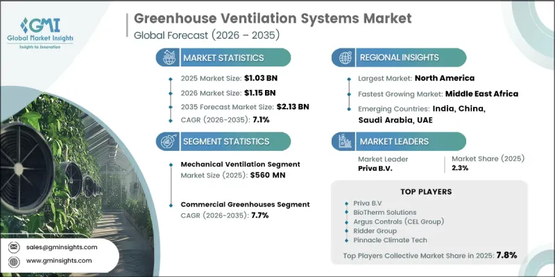 Greenhouse Ventilation Systems Market - IMG1