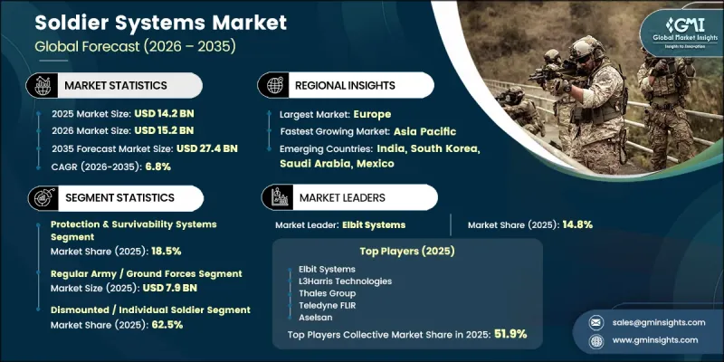 Soldier Systems Market - IMG1