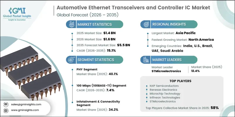 Automotive Ethernet Transceivers and Controller IC Market - IMG1