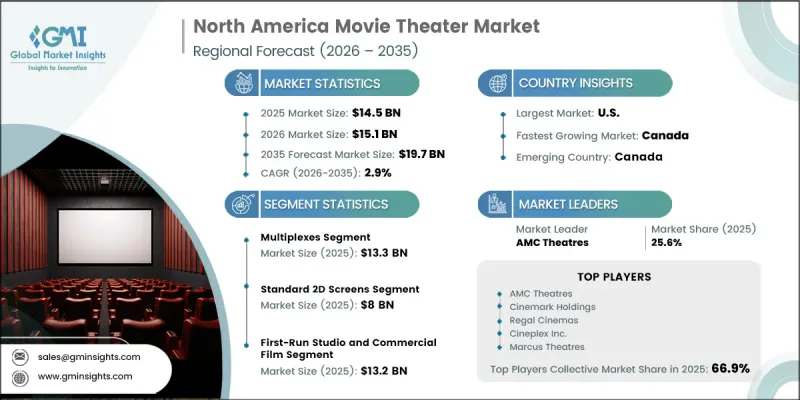 North America Movie Theater Market - IMG1