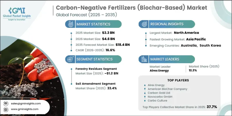 Carbon-Negative Fertilizers (Biochar-Based) Market - IMG1