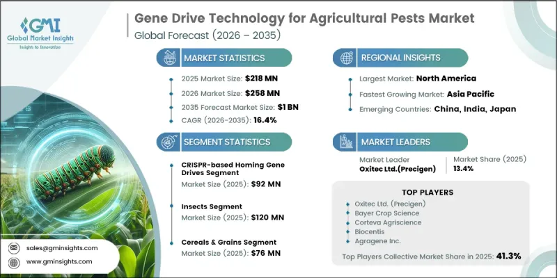 Gene Drive Technology for Agricultural Pests Market - IMG1