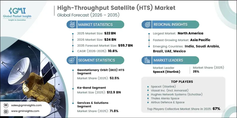 High-Throughput Satellite (HTS) Market - IMG1