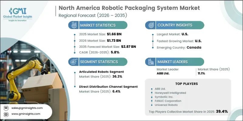 North America Robotic Packaging System Market - IMG1