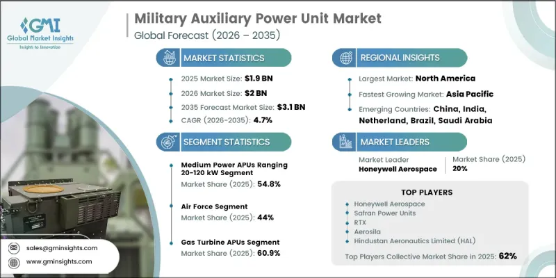 Military Auxiliary Power Unit Market - IMG1