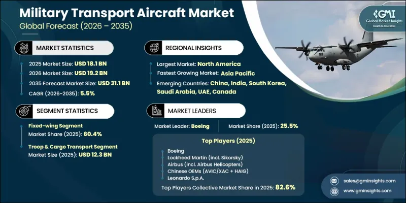 Military Transport Aircraft Market - IMG1