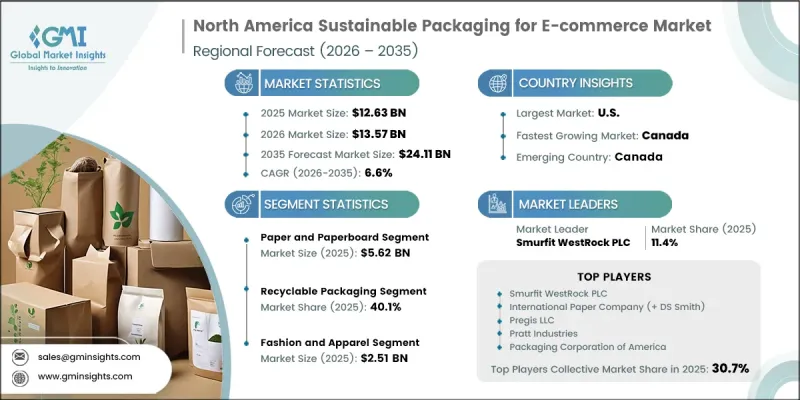 North America Sustainable Packaging for E-commerce Market - IMG1