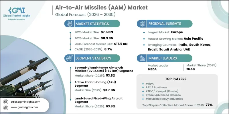 Air-to-Air Missiles (AAM) Market - IMG1