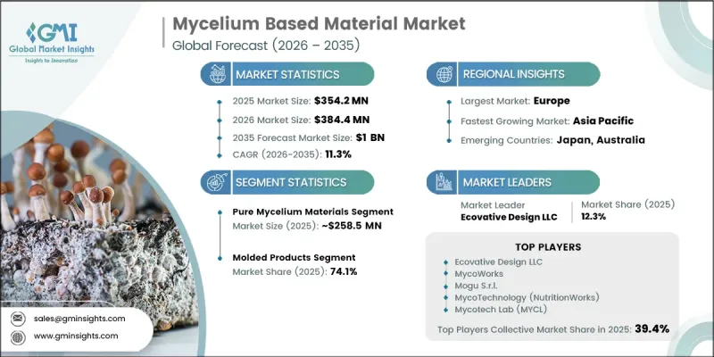 Mycelium Based Material Market - IMG1