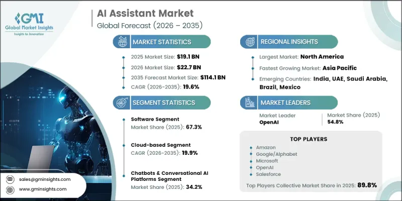 AI Assistant Market - IMG1