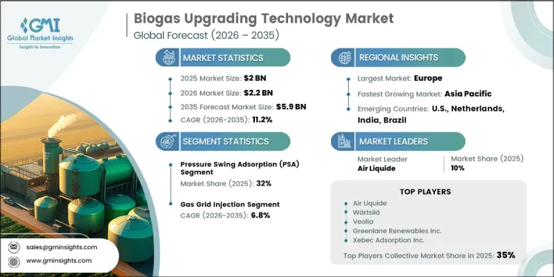 Biogas Upgrading Technology Market - IMG1