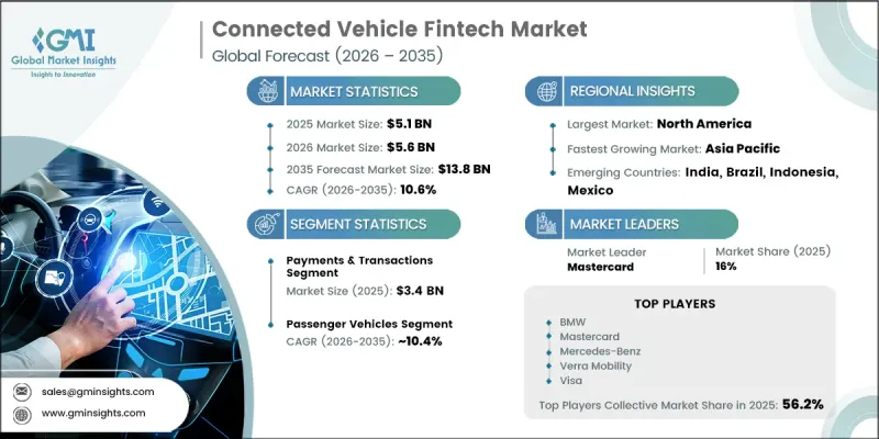 Connected Vehicle Fintech Market - IMG1