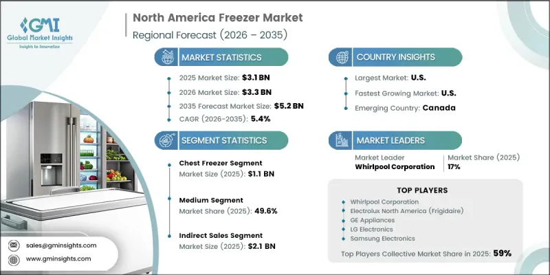 North America Freezer Market - IMG1