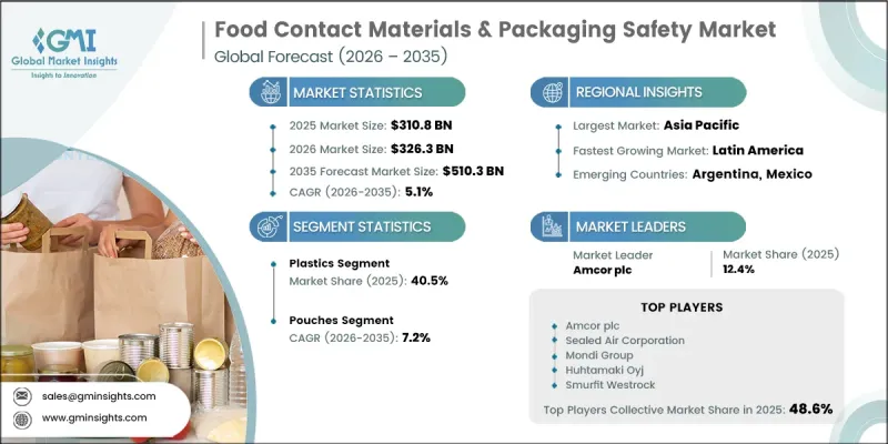 Food Contact Materials and Packaging Safety Market - IMG1