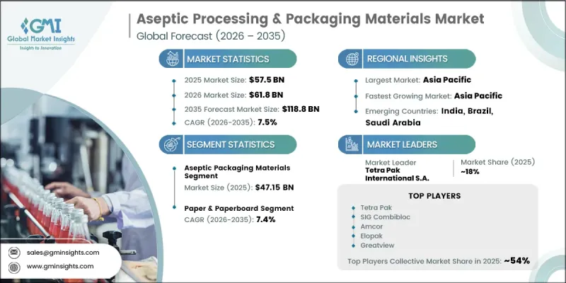 Aseptic Processing and Packaging Materials Market - IMG1