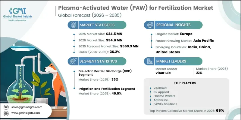 Plasma-Activated Water (PAW) for Fertilization Market - IMG1