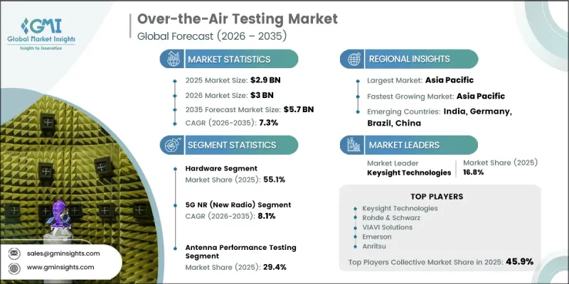 Over-the-Air Testing Market - IMG1