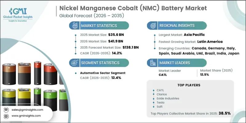 Nickel Manganese Cobalt (NMC) Battery Market - IMG1