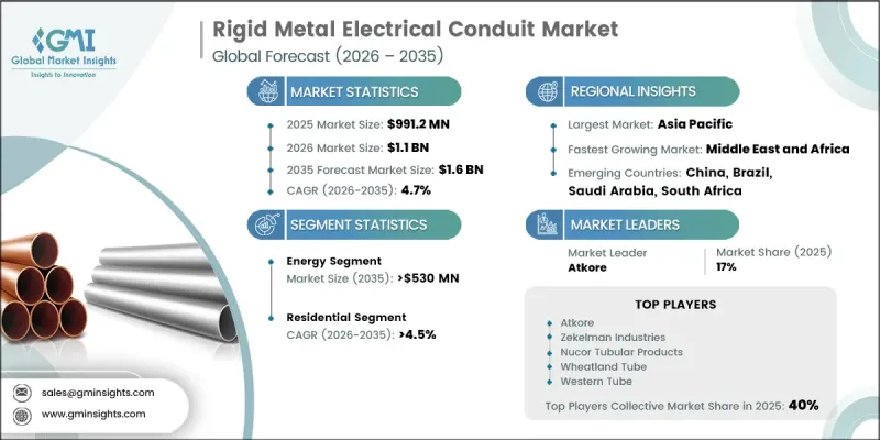 Rigid Metal Electrical Conduit Market - IMG1