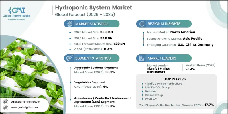 Hydroponic System Market - IMG1
