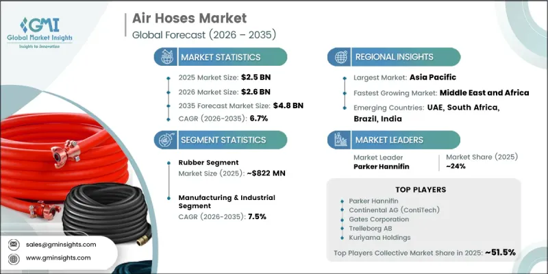 Air Hoses Market - IMG1
