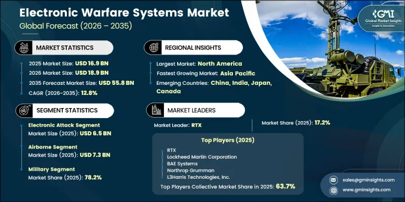Electronic Warfare Systems Market - IMG1