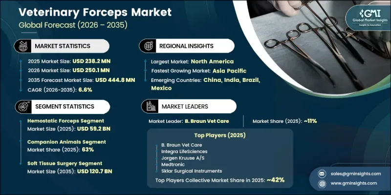 Veterinary Forceps Market - IMG1