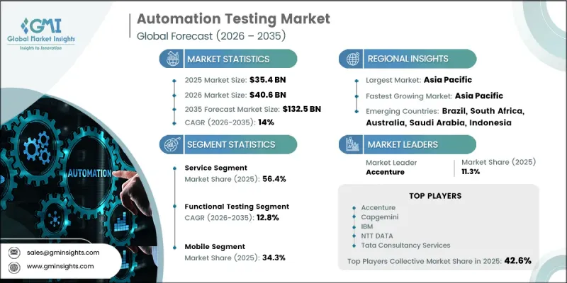 Automation Testing Market - IMG1