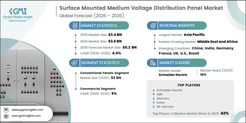 Surface Mounted Medium Voltage Distribution Panel Market - IMG1
