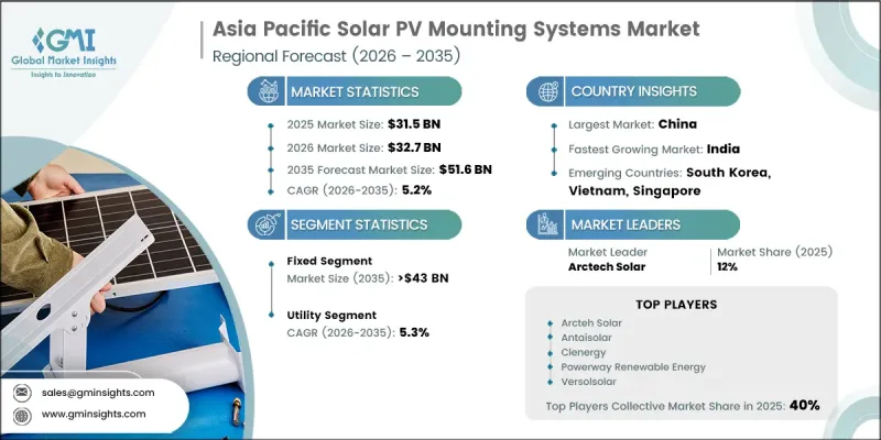 Asia Pacific Solar PV Mounting Systems Market - IMG1