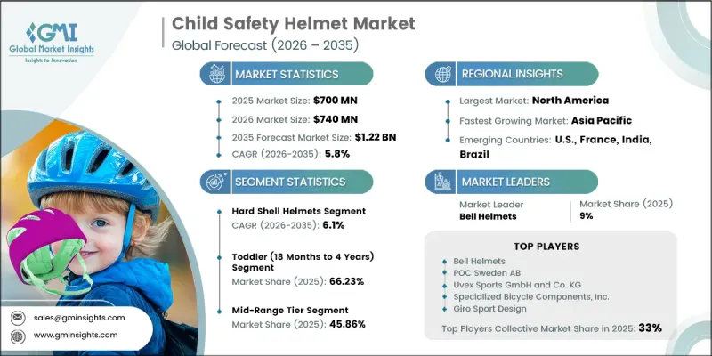 Child Safety Helmet Market - IMG1
