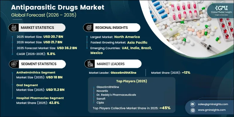 Antiparasitic Drugs Market - IMG1