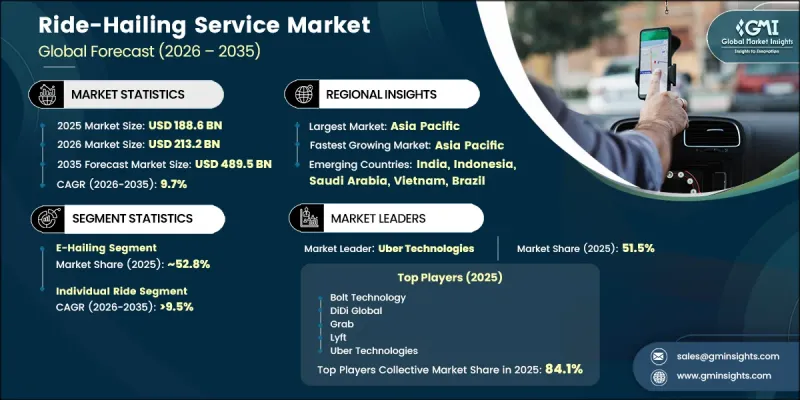 Ride-Hailing Service Market - IMG1