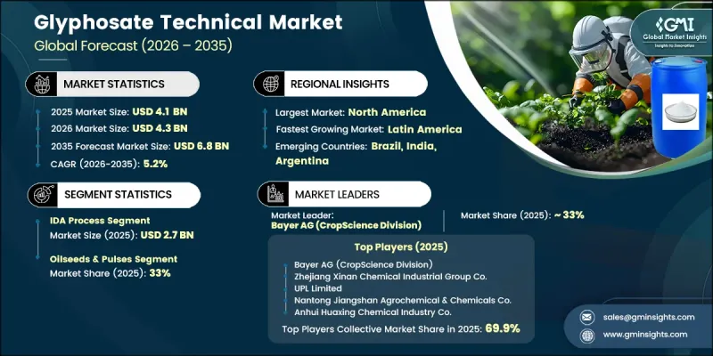 Glyphosate Technical Market - IMG1