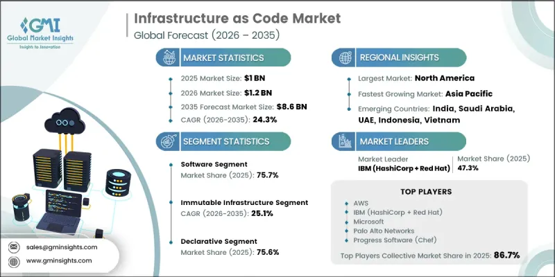 Infrastructure as Code Market - IMG1