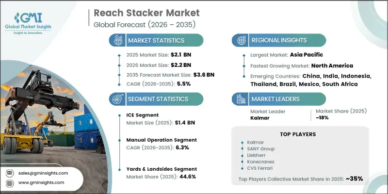 Reach Stacker Market - IMG1