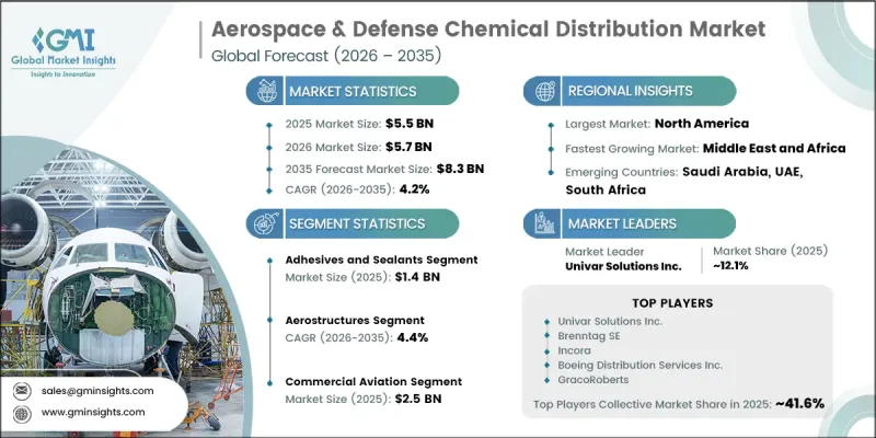 Aerospace and Defense Chemical Distribution Market - IMG1