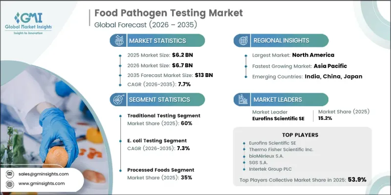 Food Pathogen Testing Market - IMG1