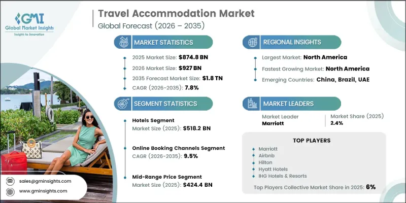 Travel Accommodation Market - IMG1