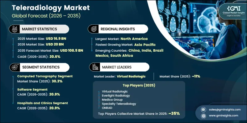 Teleradiology Market - IMG1