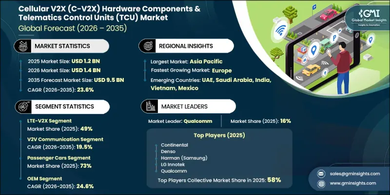 Cellular V2X (C-V2X) Hardware Components and Telematics Control Units (TCU) Market - IMG1
